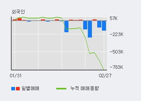 'YBM넷' 상한가↑ 도달, 최근 3일간 외국인 대량 순매수