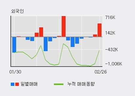 '미코' 10% 이상 상승, 전일 외국인 대량 순매수