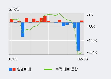 '이그잭스' 10% 이상 상승, 전일 외국인 대량 순매수