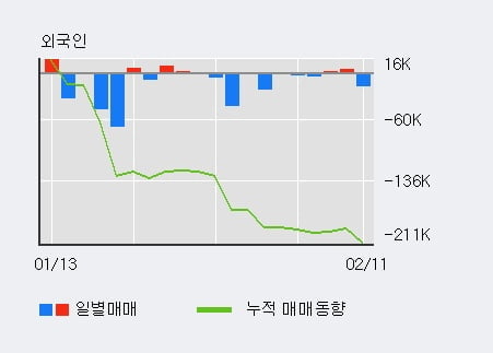 '피피아이' 10% 이상 상승, 주가 반등으로 5일 이평선 넘어섬, 단기 이평선 역배열 구간