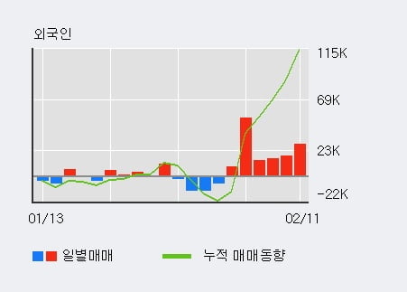 '종근당바이오' 5% 이상 상승, 전일 외국인 대량 순매수