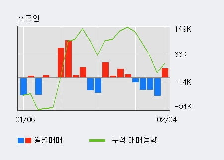 '서울옥션' 10% 이상 상승, 전일 외국인 대량 순매수