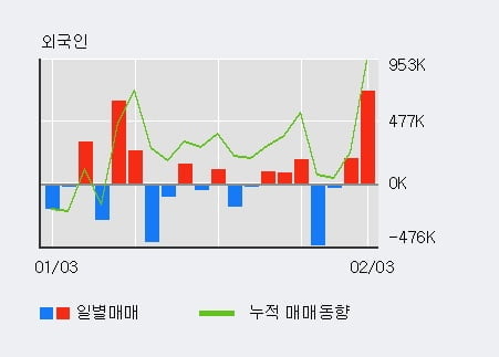 'SM Life Design' 10% 이상 상승, 전일 외국인 대량 순매수