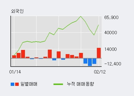 '티씨케이' 52주 신고가 경신, 전일 외국인 대량 순매수