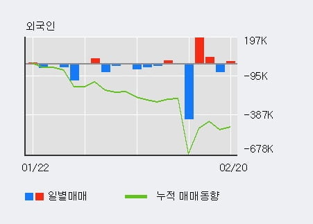 '케이프' 52주 신고가 경신, 전일 외국인 대량 순매수