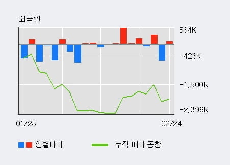 '지엔코' 10% 이상 상승, 전일 외국인 대량 순매수