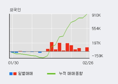 '탑엔지니어링' 52주 신고가 경신, 전일 외국인 대량 순매수