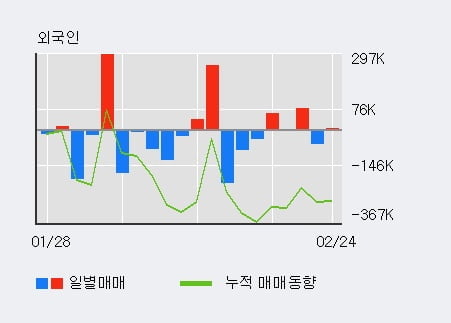 '웰크론' 10% 이상 상승, 전일 외국인 대량 순매수