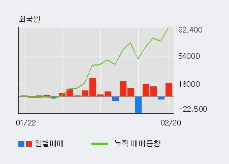 '엔브이에이치코리아' 52주 신고가 경신, 전일 외국인 대량 순매수