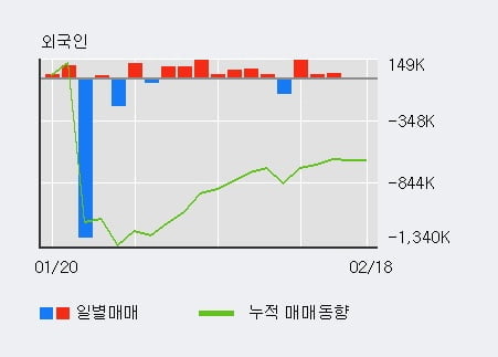 '일신바이오' 10% 이상 상승, 최근 3일간 외국인 대량 순매수