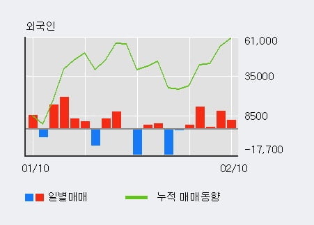 'DSR제강' 5% 이상 상승, 최근 5일간 외국인 대량 순매수