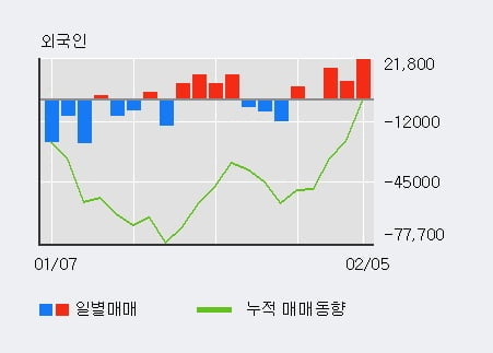 '현대백화점' 5% 이상 상승, 전일 기관 대량 순매도