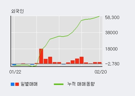 '한솔시큐어' 52주 신고가 경신, 외국인 7일 연속 순매수(2.3만주)