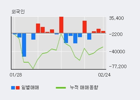'용평리조트' 5% 이상 상승, 외국인 3일 연속 순매수(1.7만주)