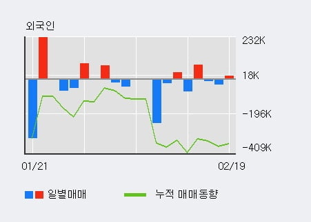 '로체시스템즈' 10% 이상 상승, 전일 외국인 대량 순매수