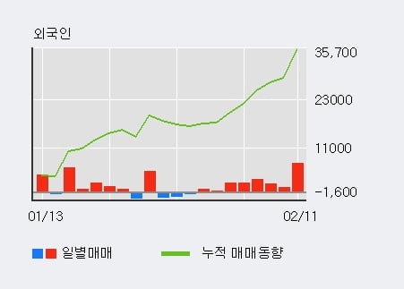 '캐스텍코리아' 10% 이상 상승, 주가 상승세, 단기 이평선 역배열 구간