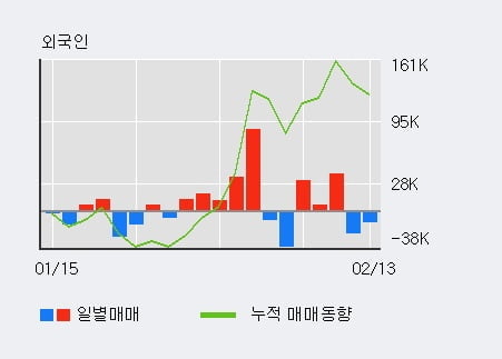 '디이엔티' 10% 이상 상승, 전일 외국인 대량 순매수