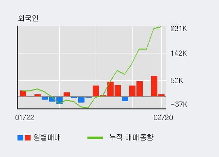 '에스엔유' 52주 신고가 경신, 최근 3일간 외국인 대량 순매수