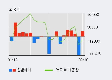 '성창오토텍' 10% 이상 상승, 전일 외국인 대량 순매수