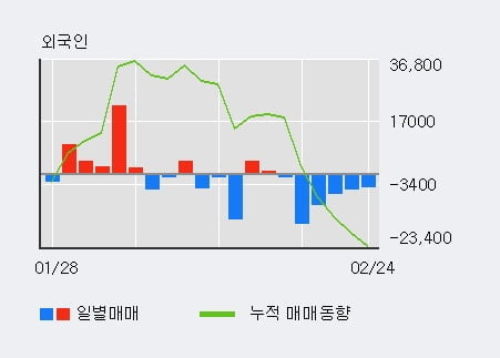 '한국유니온제약' 10% 이상 상승, 주가 상승세, 단기 이평선 역배열 구간