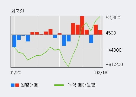 '엘오티베큠' 10% 이상 상승, 전일 외국인 대량 순매수