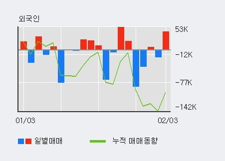 '에프엔에스테크' 10% 이상 상승, 기관 5일 연속 순매수(11.5만주)