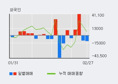 '케이엠' 10% 이상 상승, 전일 외국인 대량 순매수