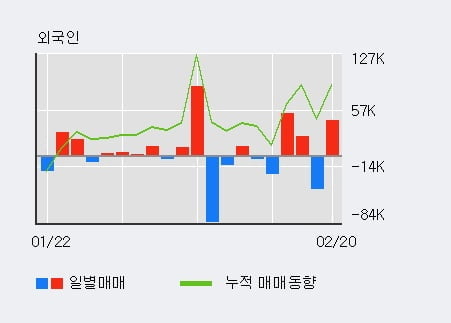 '화신테크' 상한가↑ 도달, 주가 반등 시도, 단기 이평선 역배열 구간