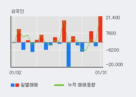 '이원컴포텍' 10% 이상 상승, 전일 외국인 대량 순매수