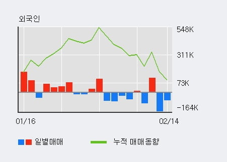 '제이티' 52주 신고가 경신, 최근 3일간 기관 대량 순매수