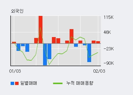 '평화산업' 5% 이상 상승, 주가 상승세, 단기 이평선 역배열 구간