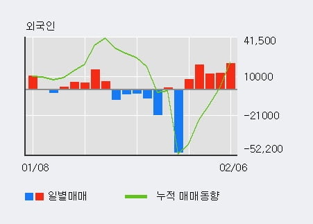 '노루페인트' 5% 이상 상승, 전일 외국인 대량 순매수