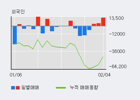 '아미코젠' 10% 이상 상승, 외국인, 기관 각각 3일, 4일 연속 순매수