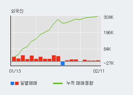 '케이아이엔엑스' 52주 신고가 경신, 외국인, 기관 각각 4일 연속 순매수, 8일 연속 순매도