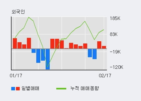 '씨젠' 10% 이상 상승, 주가 상승세, 단기 이평선 역배열 구간