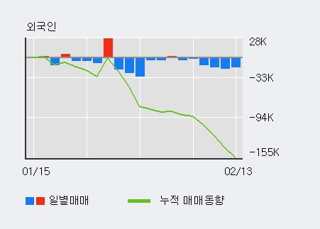 'JW홀딩스' 5% 이상 상승, 주가 20일 이평선 상회, 단기·중기 이평선 역배열