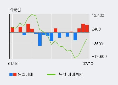 '한진중공업' 15% 이상 상승, 외국인 3일 연속 순매수(1.4만주)