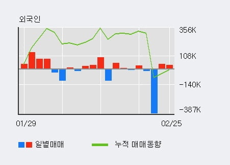 '윈팩' 52주 신고가 경신, 전일 외국인 대량 순매수