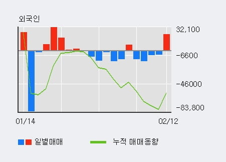 '고영' 10% 이상 상승, 전일 외국인 대량 순매수
