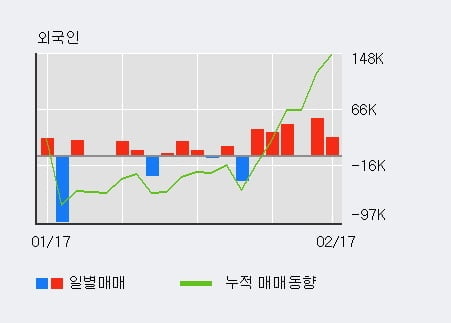 '동국S&C' 10% 이상 상승, 전일 외국인 대량 순매수