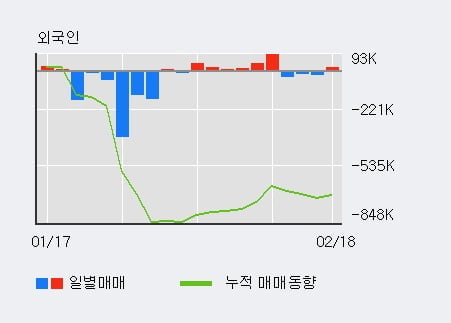 '엔시트론' 10% 이상 상승, 전일 외국인 대량 순매수