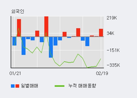 '에스앤에스텍' 52주 신고가 경신, 전일 외국인 대량 순매수