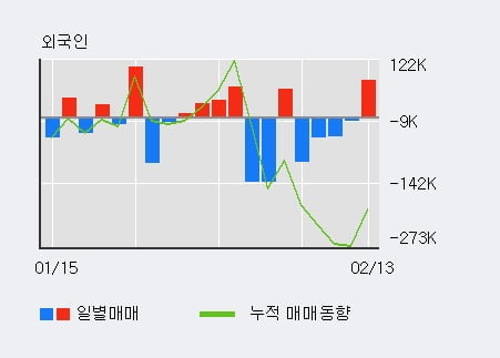 '어보브반도체' 10% 이상 상승, 외국인, 기관 각각 4일, 3일 연속 순매수