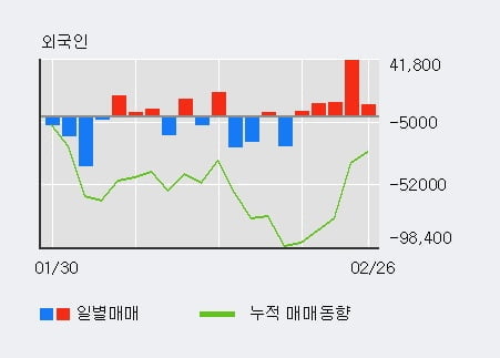 '한세실업' 5% 이상 상승, 최근 3일간 외국인 대량 순매수