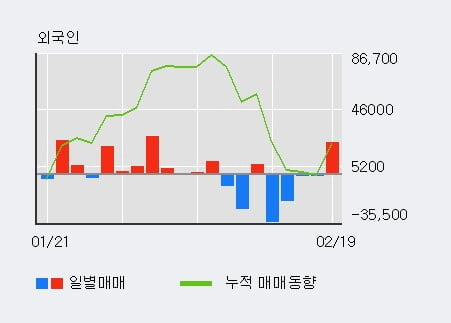 '진매트릭스' 10% 이상 상승, 전일 외국인 대량 순매수