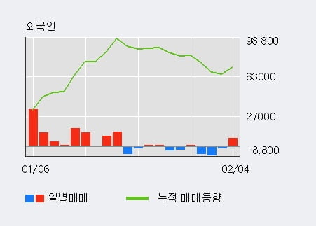'씨에스윈드' 5% 이상 상승, 기관 4일 연속 순매수(4.1만주)