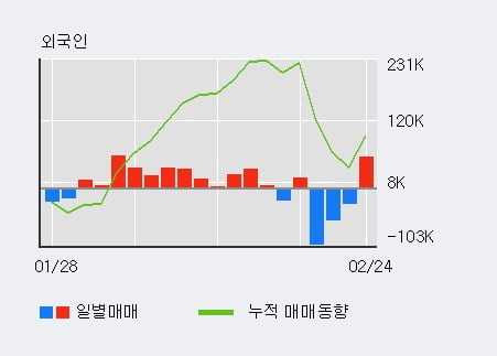 'KPX생명과학' 15% 이상 상승, 전일 외국인 대량 순매수