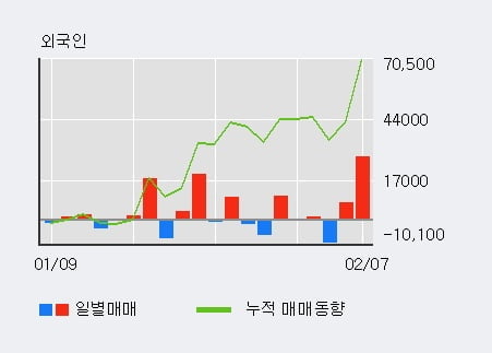 '제노레이' 52주 신고가 경신, 전일 외국인 대량 순매수