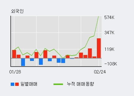 '파인텍' 10% 이상 상승, 전일 외국인 대량 순매수