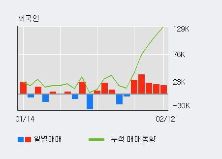 '테스나' 52주 신고가 경신, 단기·중기 이평선 정배열로 상승세